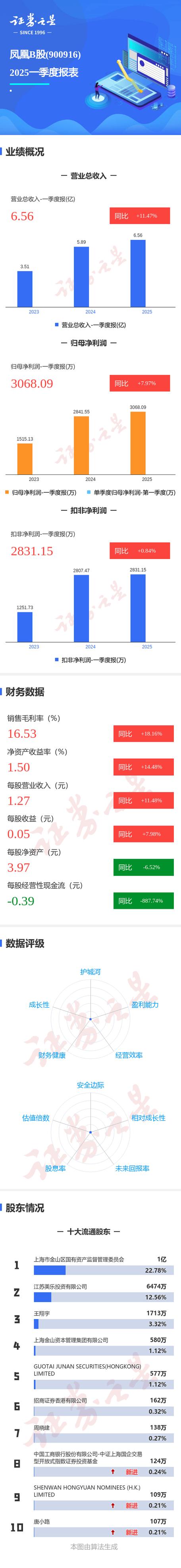 鳳凰B股，鳳凰B股股吧